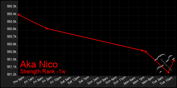 Last 7 Days Graph of Aka Nico