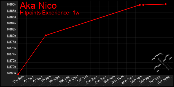 Last 7 Days Graph of Aka Nico