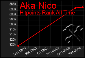 Total Graph of Aka Nico