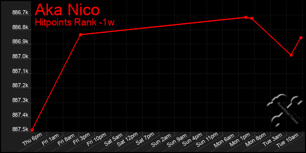 Last 7 Days Graph of Aka Nico