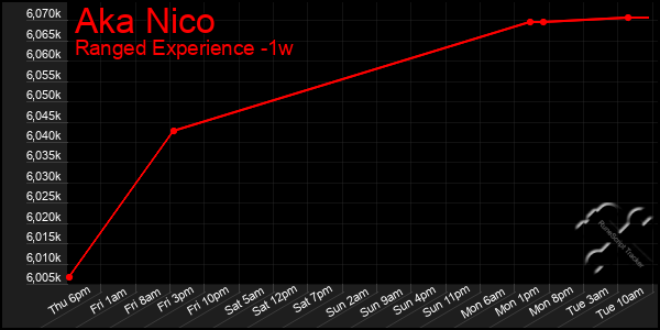 Last 7 Days Graph of Aka Nico