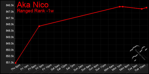 Last 7 Days Graph of Aka Nico