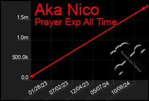 Total Graph of Aka Nico