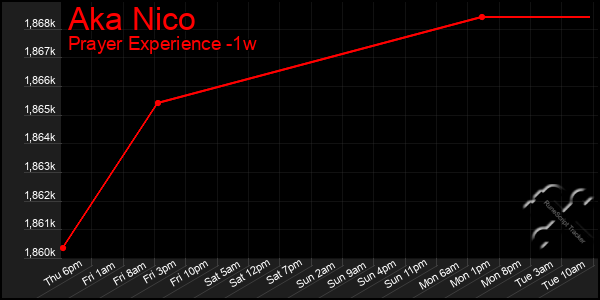 Last 7 Days Graph of Aka Nico