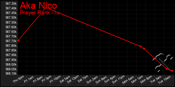 Last 7 Days Graph of Aka Nico