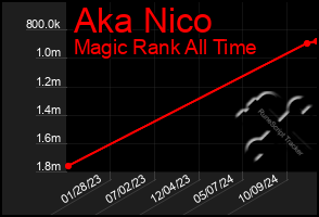 Total Graph of Aka Nico