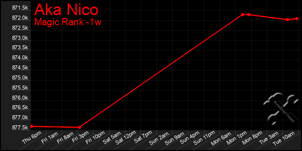 Last 7 Days Graph of Aka Nico