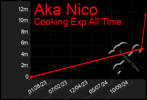 Total Graph of Aka Nico