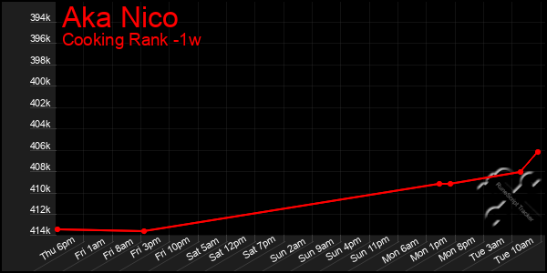 Last 7 Days Graph of Aka Nico