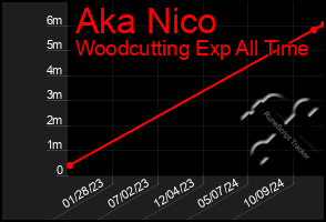 Total Graph of Aka Nico