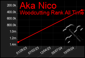 Total Graph of Aka Nico