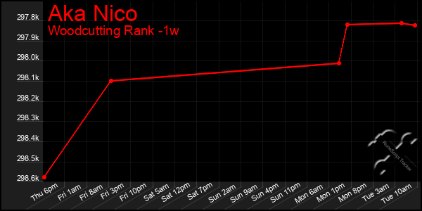 Last 7 Days Graph of Aka Nico