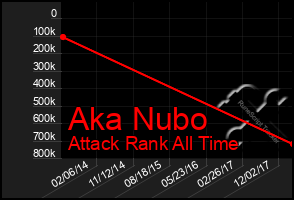 Total Graph of Aka Nubo