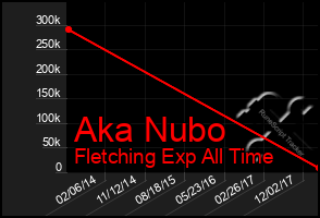 Total Graph of Aka Nubo
