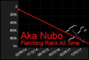 Total Graph of Aka Nubo