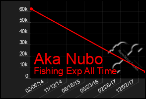 Total Graph of Aka Nubo