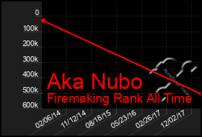 Total Graph of Aka Nubo