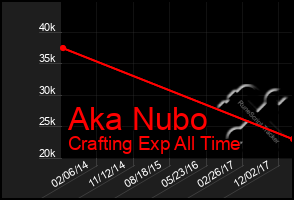 Total Graph of Aka Nubo