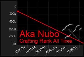 Total Graph of Aka Nubo