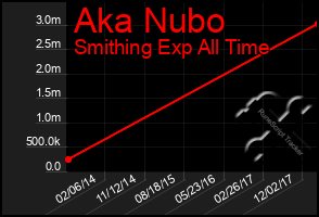 Total Graph of Aka Nubo