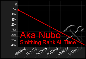 Total Graph of Aka Nubo