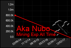 Total Graph of Aka Nubo
