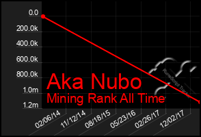 Total Graph of Aka Nubo