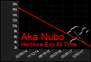 Total Graph of Aka Nubo