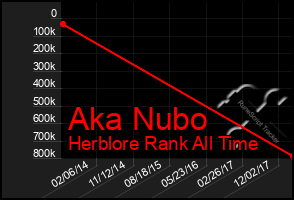Total Graph of Aka Nubo