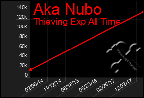 Total Graph of Aka Nubo