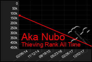 Total Graph of Aka Nubo