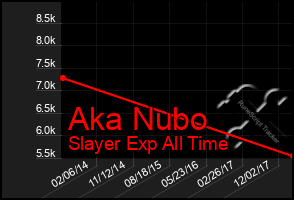 Total Graph of Aka Nubo