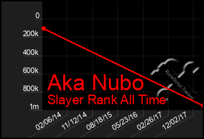 Total Graph of Aka Nubo