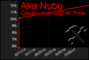 Total Graph of Aka Nubo