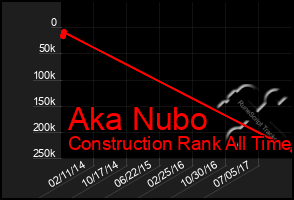 Total Graph of Aka Nubo