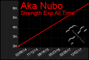 Total Graph of Aka Nubo