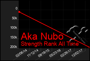 Total Graph of Aka Nubo