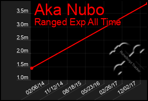Total Graph of Aka Nubo
