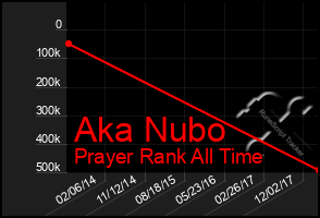 Total Graph of Aka Nubo