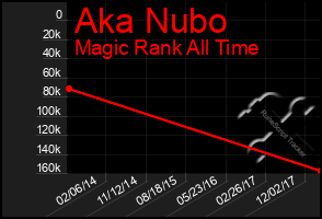 Total Graph of Aka Nubo