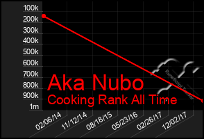 Total Graph of Aka Nubo