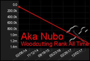 Total Graph of Aka Nubo
