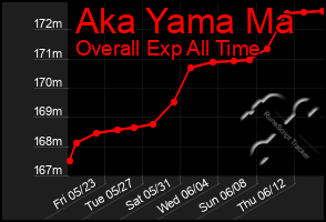 Total Graph of Aka Yama Ma