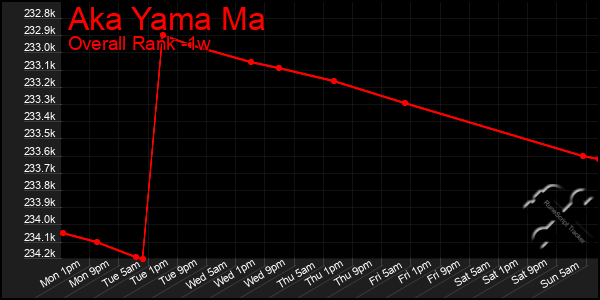 Last 7 Days Graph of Aka Yama Ma
