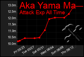 Total Graph of Aka Yama Ma