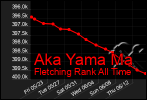 Total Graph of Aka Yama Ma