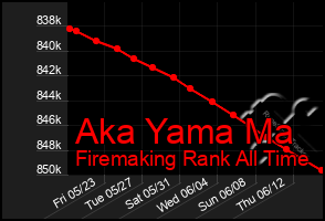 Total Graph of Aka Yama Ma