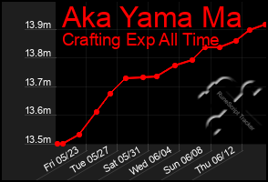 Total Graph of Aka Yama Ma