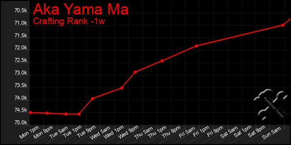 Last 7 Days Graph of Aka Yama Ma