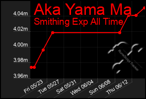 Total Graph of Aka Yama Ma